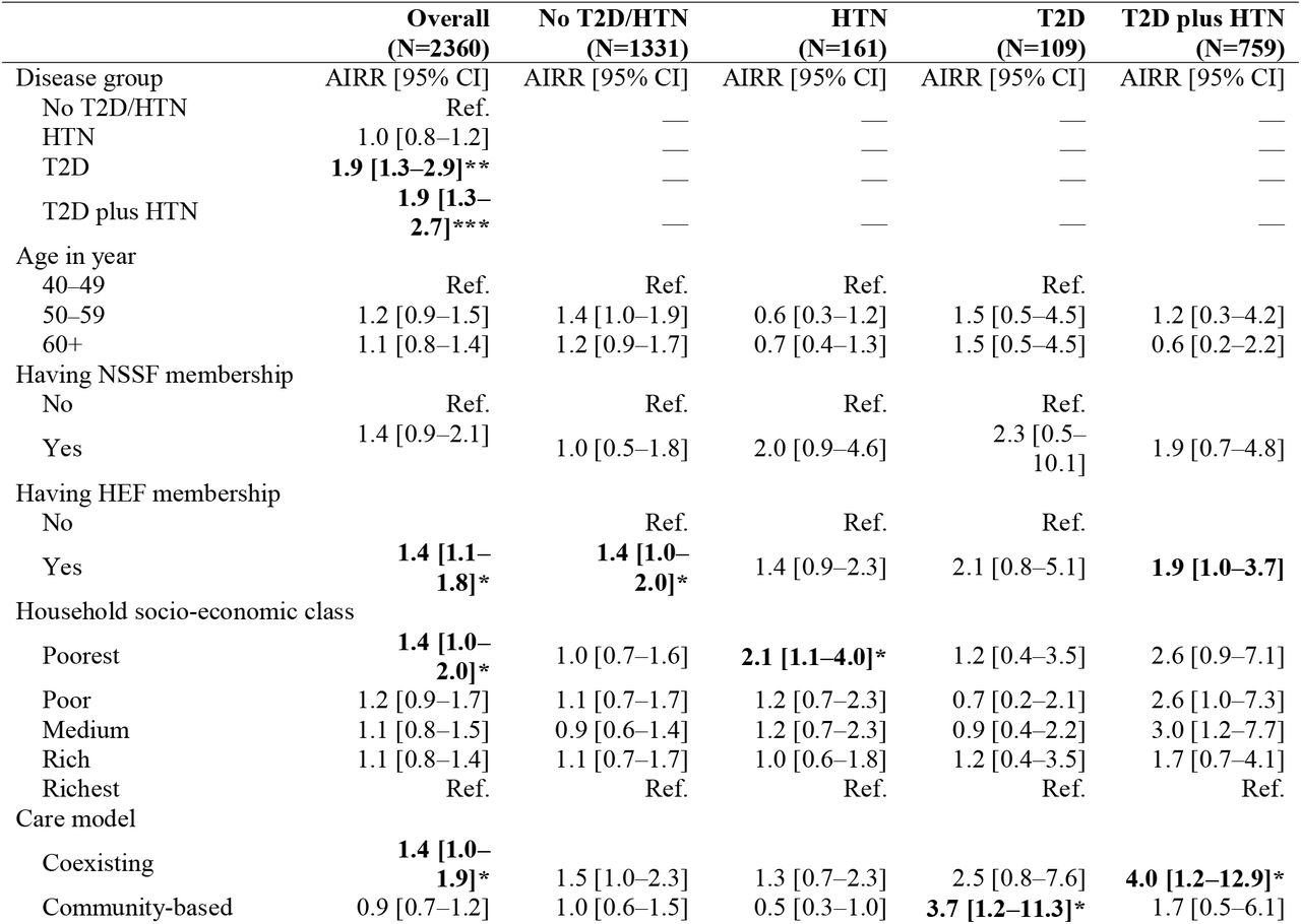 Factors associated with public healthcare use, 2020, Cambodia