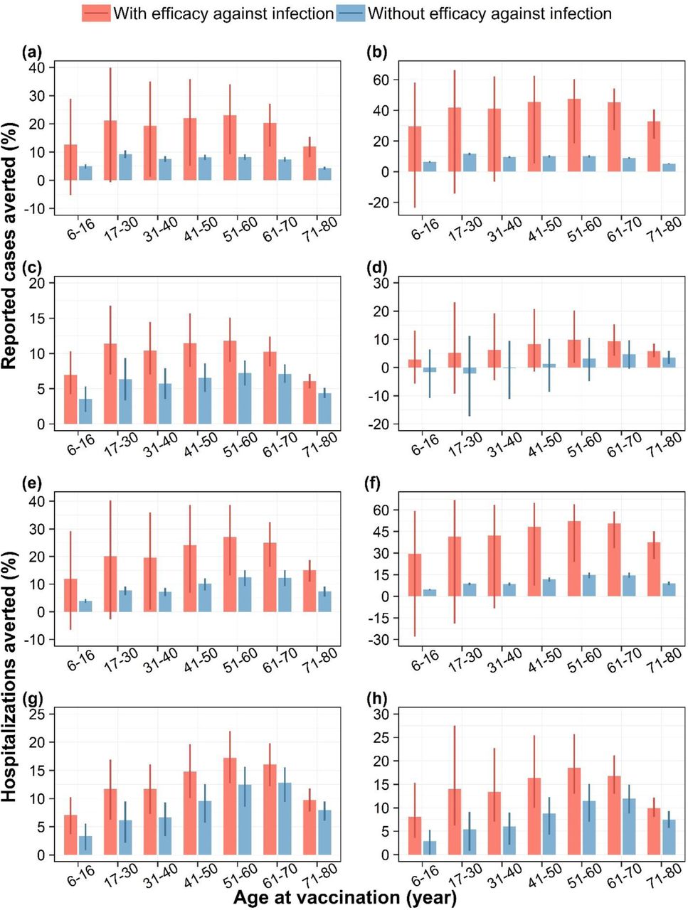 Impact of vaccination on dengue cases and hospitalizations, with and without efficacy against infection.Percentage of reported dengue cases averted by targeted age groups under (a) DENV-1, (b) DENV-2, (c) DENV-3, and (d) DENV-4 dominant scenarios, and percentage of hospitalizations due to dengue averted by targeted age groups under (e) DENV-1, (f) DENV-2, (g) DENV-3, and (h) DENV-4 dominant scenarios, assuming the vaccine has efficacy against infection with any serotype similar to that of Dengvaxia, over a 10-year routine vaccination program with 80% vaccine coverage. Bars represent mean model estimates, and error bars indicate the corresponding 95% range of simulations.