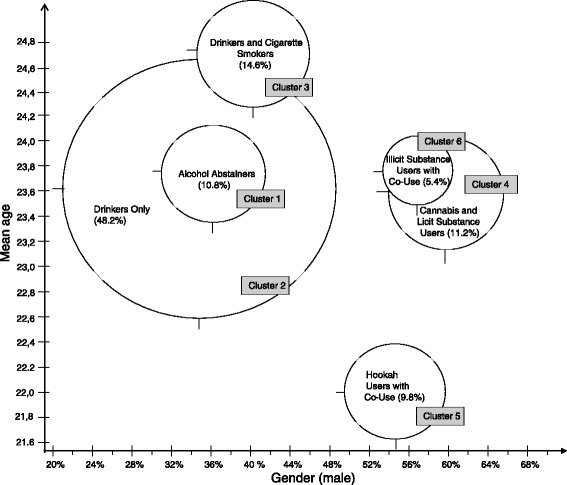 Cluster description on the basis of gender and age (n = 4387)