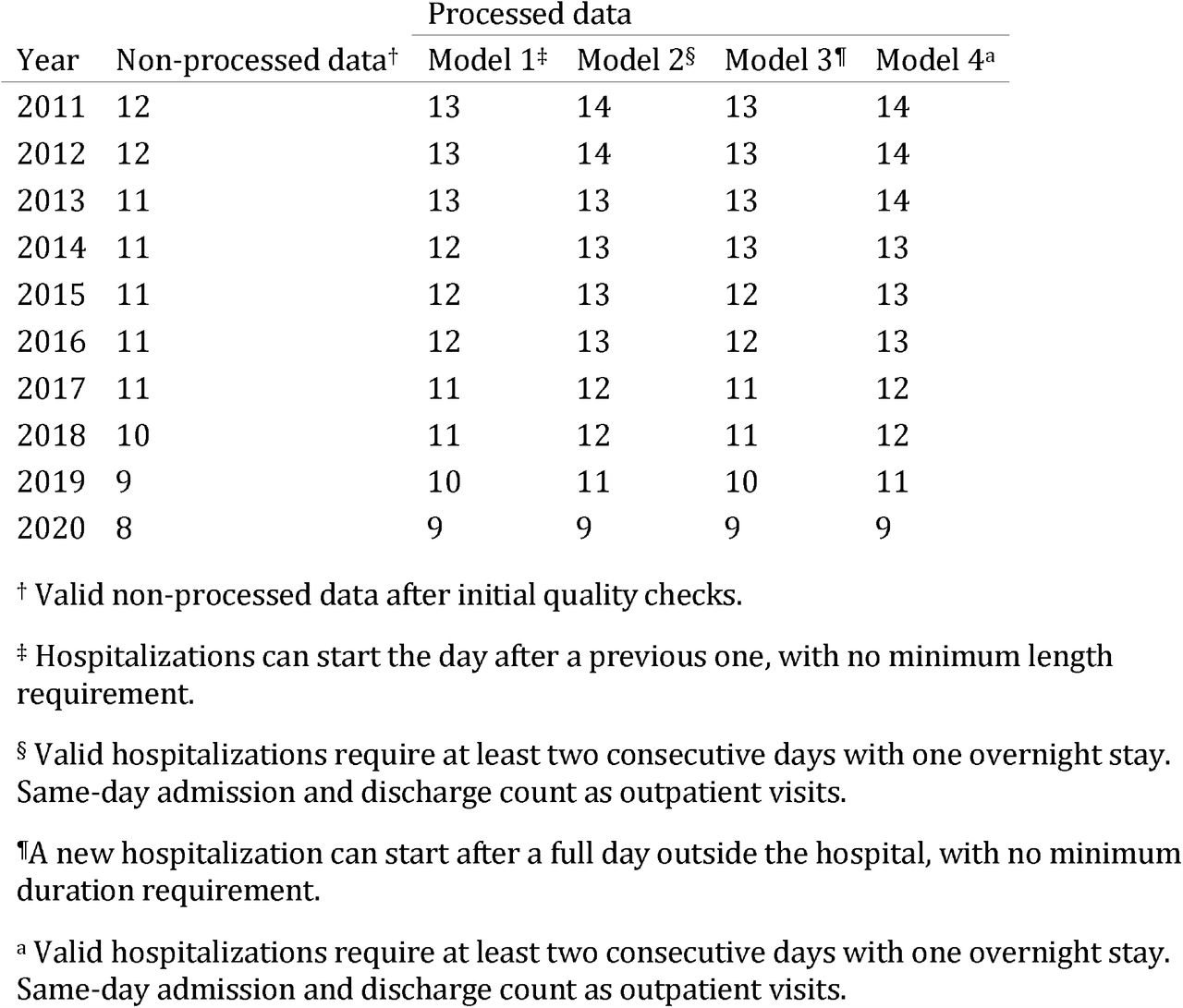 Annual median length of stay in psychiatric inpatient care in non-processed data and after identification of inpatient episodes with different models