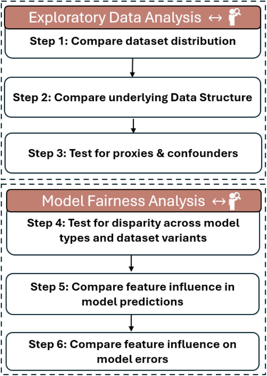 FL-BIAS (Feature-Level Bias Identification And Sensemaking): a diagnostic framework that systematically assesses underlying data structures and feature behavior between subgroups