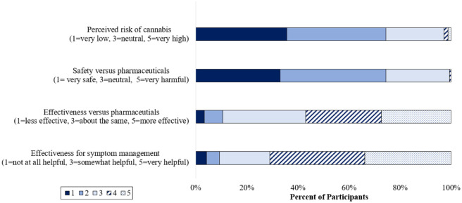 Perceptions of cannabis risk, safety, and symptom management by older Canadians who use cannabis for mental health purposes.