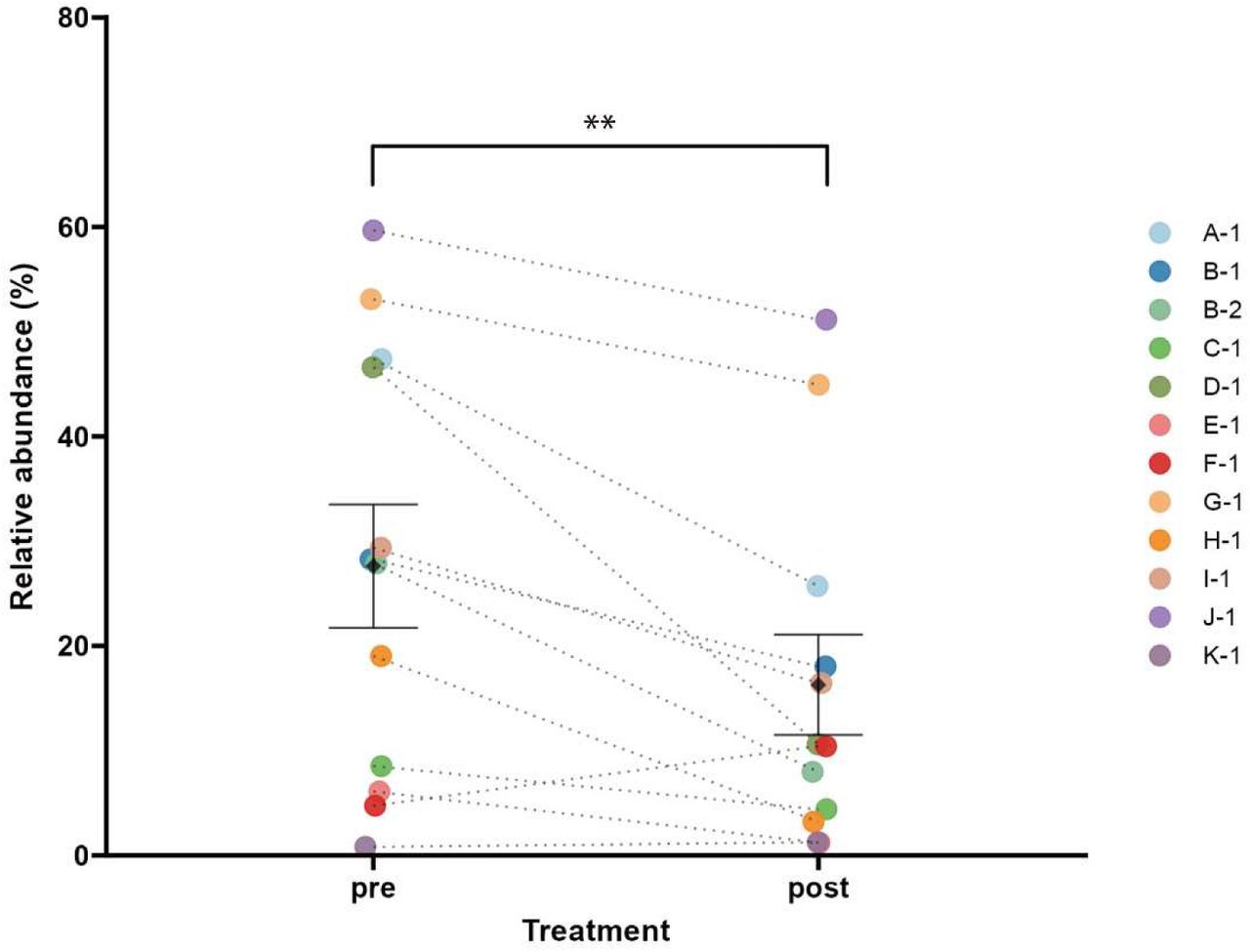 Microbiome analysis before and after brushing with gel.Changes in Porphyromonas pre- and post-brushing care for two weeks. The dots of each dog’s pre and post-brushing care are linked using dashed lines. Statistical tests were conducted into pre and post-brushing, and <p = 0.01 was expressed as **.