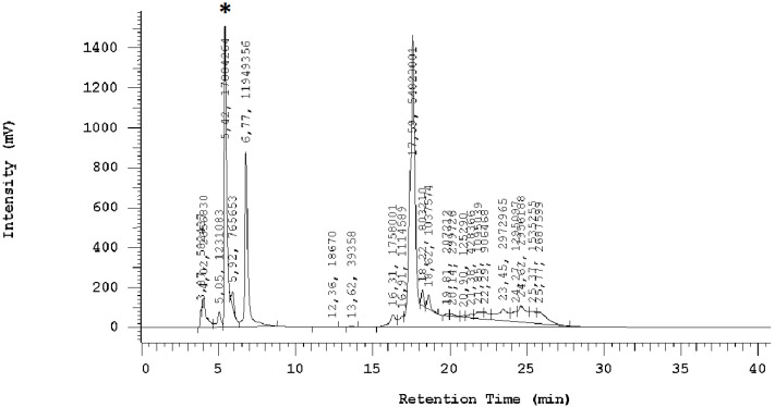 HPLC chromatogram of ergothioneine obtained from H. erinaceus fruiting bodies grown on beech sawdust, extracted with 95% ethanol as part of dual extract preparation (*—peak recorded for ergothioneine).