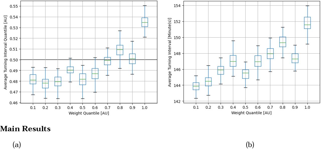 Bootstrap estimates of weight quantile against frequency of turnings (b) and frequency of turnings quantiles (a). (a) In a perfect scenario we would expect the behavior represented with the black line: all patients receive the same amount of care. In reality, we observe that patients on the right end of the spectrum in terms of weight quantiles can expect to receive turning care less frequently than those in weight quantiles towards the left. (b) Absolute average turning intervals. Patients are turned significantly less often than once every 120 minutes, with a marked skew towards heavier quantiles.