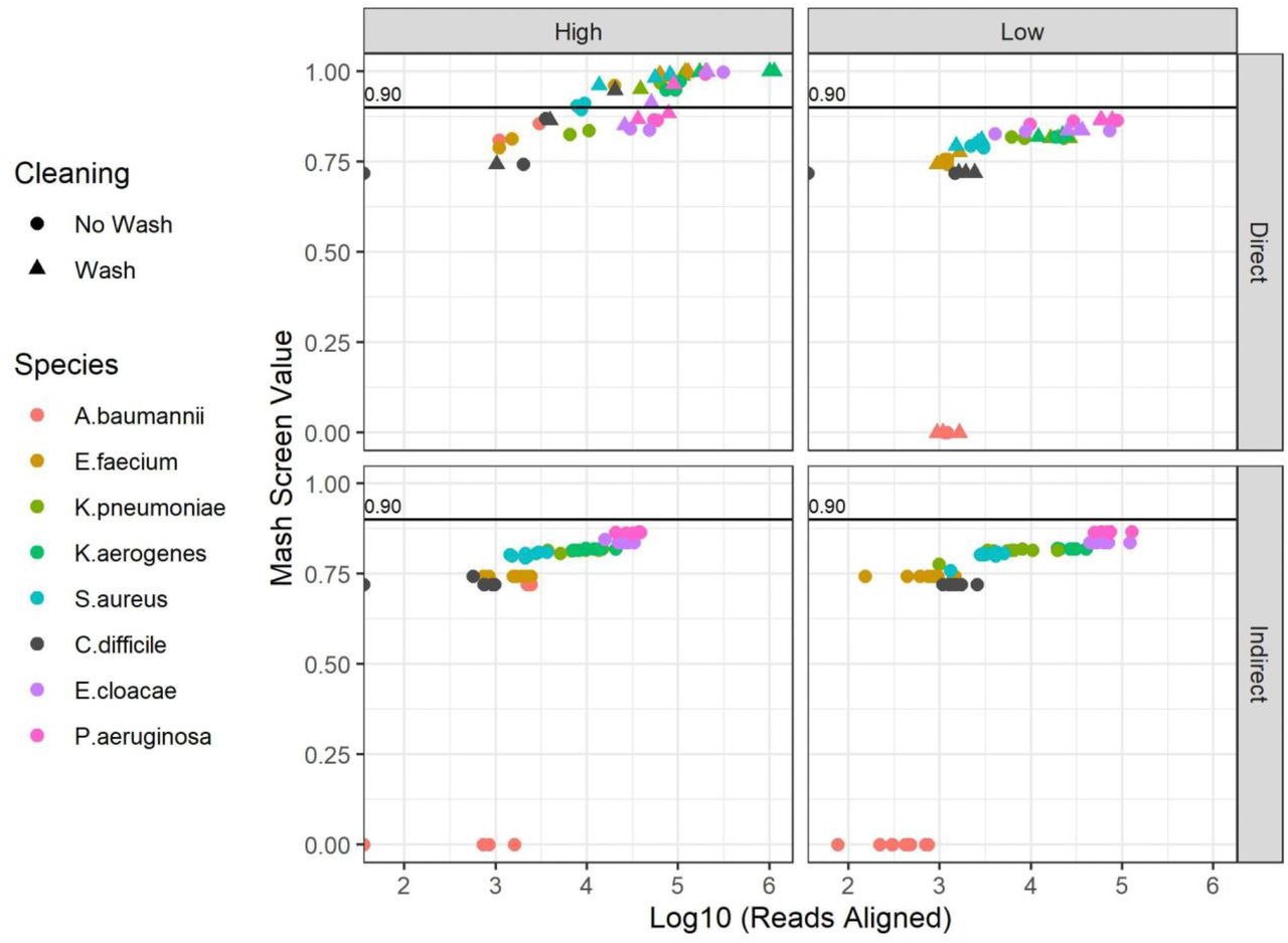 Pathogen Detection in Metagenomes after Different Simulated Contact Scenarios.The Mash Screen identity detection threshold (y axes) of 0.90 (labeled solid black lines) was only met by a portion of the metagenomes sequenced from the direct, high-spike-in scenarios under both wash and no wash conditions. The indirect and low spike-in scenarios did not result in enough coverage of the bacterial genomes to lead to a positive detection event. Alignment of reads to the expected pathogen genomes showed a similar trend of stronger genomic signals in the direct, high-spike-in scenarios (x axes). Notably, C. difficile (black) was difficult to detect with metagenomics even in high-spike-in scenarios, which may be due insufficient yield of DNA from its endospore state.