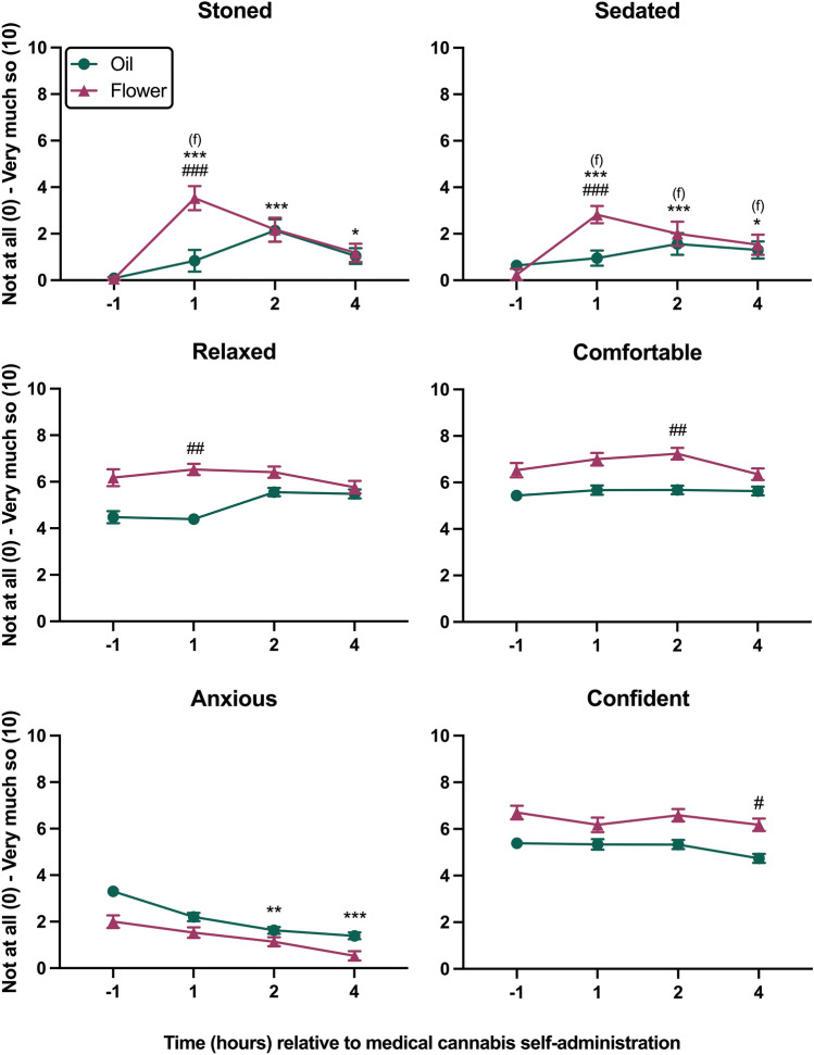 Estimated marginal mean (SE) participant ratings of ‘stoned’, ‘sedated’, ‘relaxed’, ‘comfortable’, ‘anxious’, and ‘confident’ at baseline (−1 h) and 1, 2 and 4 h after self-administration of prescribed medical cannabis. All scales were unipolar and ranged from 0 to 10. The asterisk symbol (*) indicates a statistically significant difference from baseline at that timepoint, with the letter above in brackets denoting statistical significance for flower (f) or oil (o) only. *p < 0.05, **p < 0.01, ***p < 0.001. The hash symbol (#) indicates a statistically significant difference between product types (oil or flower) at that timepoint. #p < 0.05, ##p < 0.01, ###p < 0.001. SE standard error