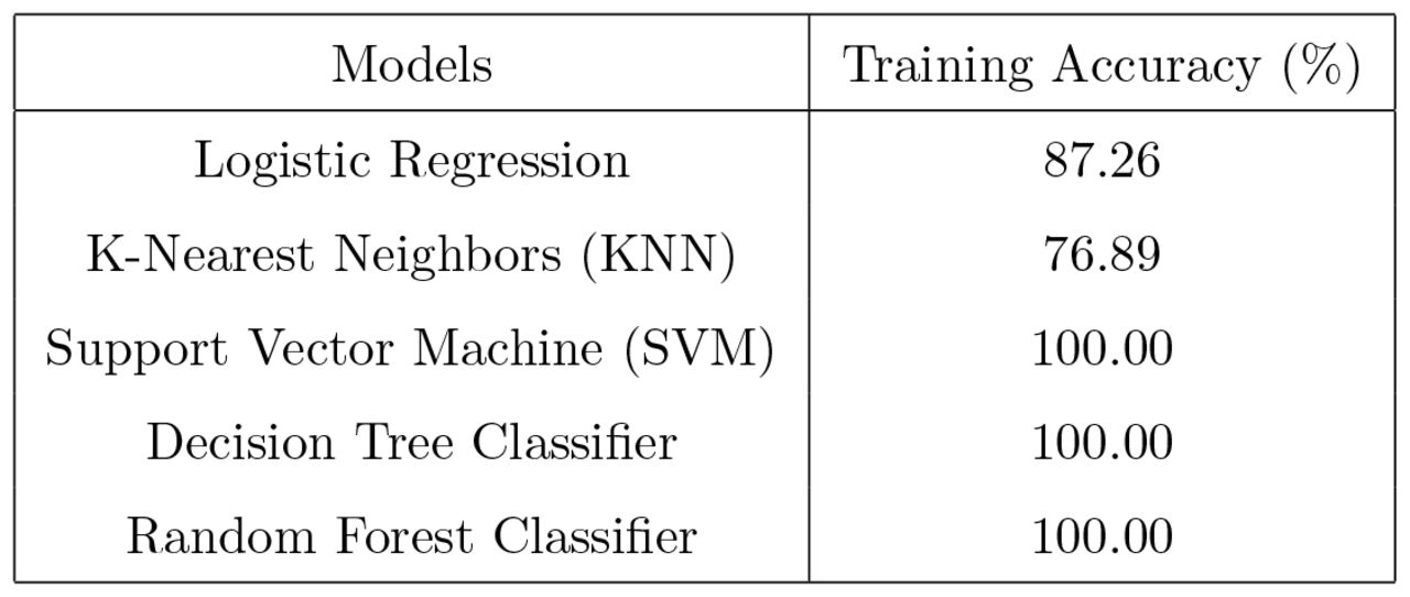 Models performance on training without hyperparameter tuning