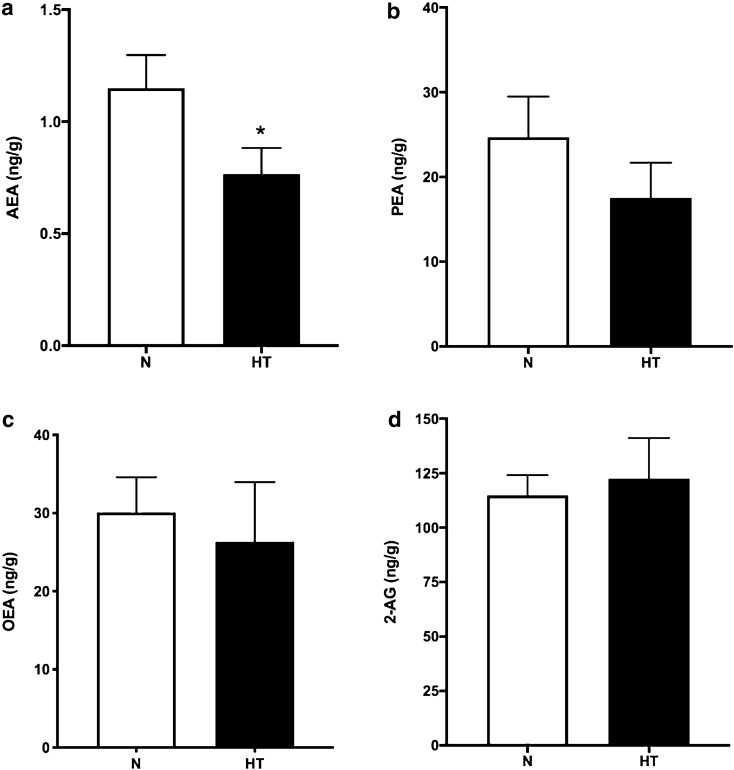 Concentration of endocannabinoids and related NAEs in scars. AEA (a), PEA (b), OEA (c), 2-AG (d) in normal scars (N, n = 15) and hypertrophic scars (HT, n = 10). *p < 0.05.