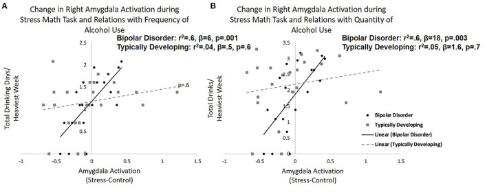 Amygdala reactivity to acute psychosocial stress and relations with recent alcohol use. Relations between right amygdala reactivity to acute psychosocial stress [stress condition minus control condition during stress math task (SMT)] in typically developing young adults and young adults with bipolar disorder and recent (A) frequency (total drinking days during heaviest drinking week) and (B) quantity (total drinks during heaviest drinking week) of alcohol use. Specifically, greater right amygdala reactivity to acute stress correlated with greater frequency (p = 0.001) and quantity (p = 0.003) of alcohol use in young adults with bipolar disorder. There was no significant relationship between amygdala reactivity and alcohol use in typically developing adolescents/young adults.