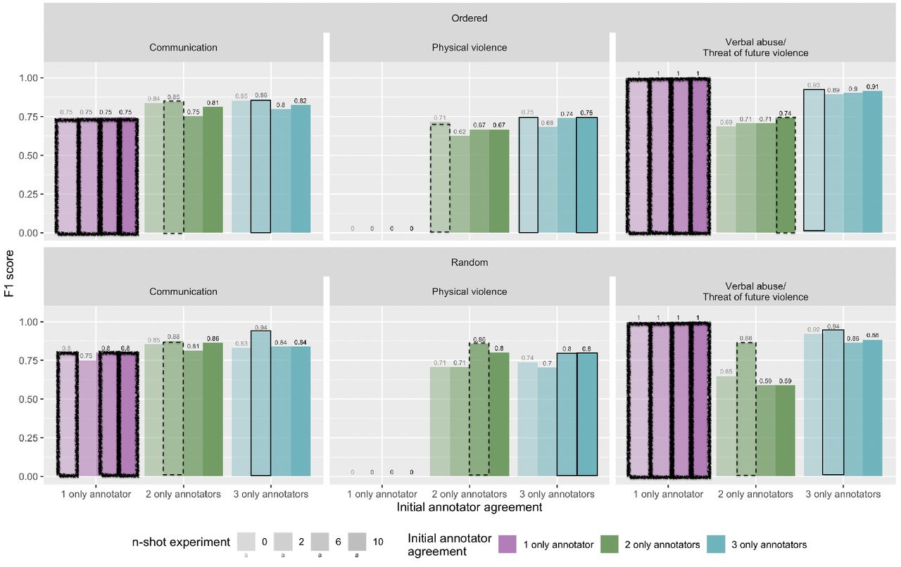 Performance of the best n-shot learning according to F1-score positive class per category by certainty levels defined as high, moderate, and low agreement with the resulting reference standard. Each set of 4 continuous bars of same color represents n-shot learning experiments within a category and exact agreement levels dataset. Highlighted bars indicate the highest performing classifier within that experiment.