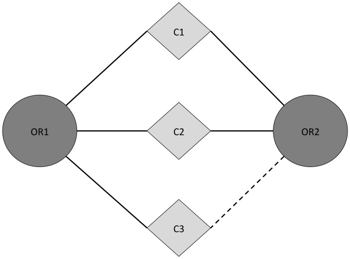 Schema of the OR-odorant prediction concept.In this example, C3 is an odorant predicted to bind to OR2 because is binding to OR1 like C1 and C2.