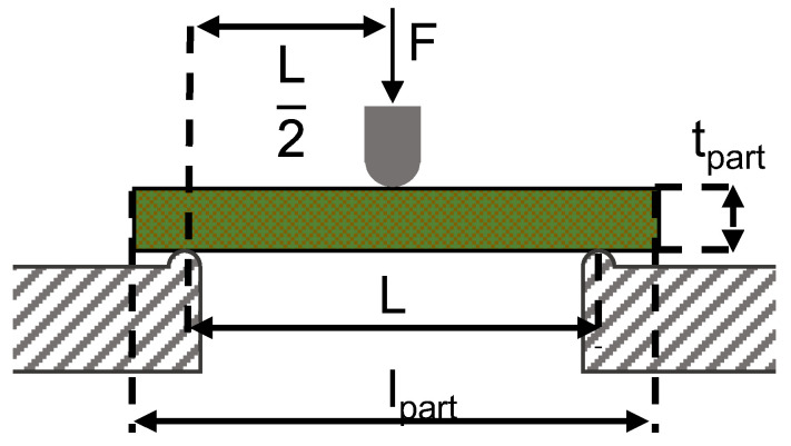 Setup for three point bending tests [57].