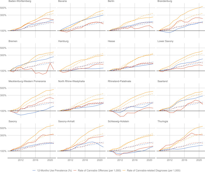 Change in the age-standardised a 12-month prevalence of cannabis use (blue; imputed), b rate of offences for possessing cannabis (red; registered), and c rate of cannabis-related diagnoses (orange; registered) between 2009 and 2021. The dashed line indicates the national average for each indicator. For each state and indicator, the data are normalised to 100 for the year 2009, i.e. 300% indicates a tripling of the value relative to the year 2009. Note that the y-axis is logarithmised for improved illustration