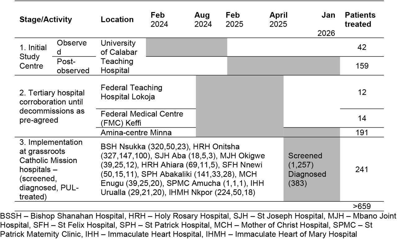 Timeline to specialist-controlled observational (Stage 1), tertiary corroboration across climatic regions of Nigeria (Stage 2), and implementation at grassroots level (Stage 3). Follow-up for stage 3 remains ongoing at the time of reporting.