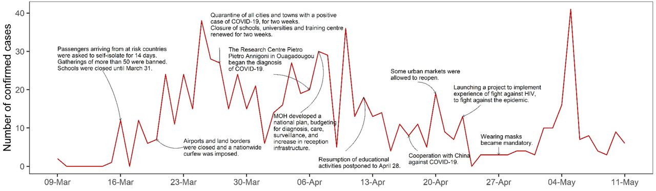 COVID-19 epidemic curve (weekly cases in red) and timeline of control efforts in Burkina Faso, 3/9/2020-5/11/2020. The first case in Burkina Faso was detected on March 9, 2020. The Centre for Research Centre Pietro Annigoni (CERBA) in Ouagadougou, initiated diagnosis of COVID-19 on April 6th, and as of April 21, the Centre has analyzed 460 samples. Two more laboratories in Ouagadougou, The Yalgado Hospital Centre and the National Public Health Laboratory, also analyze the same samples to ensure the quality of the results. On April 7th, the Minister of Health in Burkina Faso presented a national plan to respond to COVID-19 pandemic. In this plan, budgets are specifically allocated to diagnosis, surveillance, infection prevention and control, patient safety, research, and developing remote quick intervention equipment.