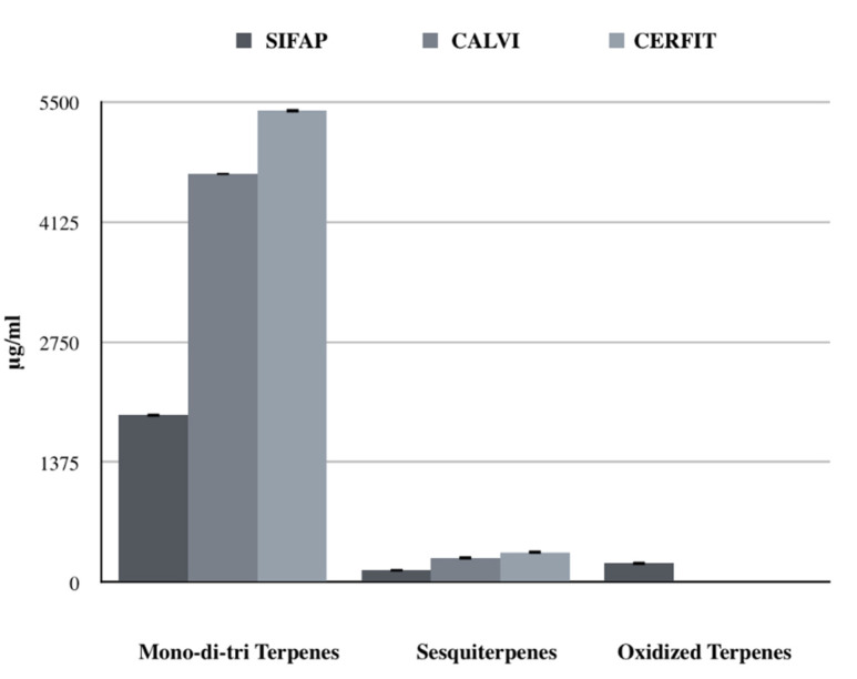 Comparison of terpene classes’ concentrations (μg/mL) obtained with the three different extraction method.