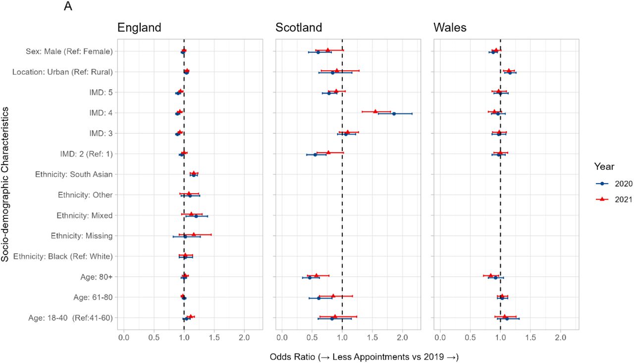 Forest plot of a) univariate and b) multivariate odds ratio and 95% confidence interval for having fewer rheumatology outpatient appointments in 2020 compared to 2019, by sociodemographic characteristic. An odds ratio above one indicates that people were more likely to have fewer appointments, and odds ratio below one indicates the people were less likely to have fewer appointments.