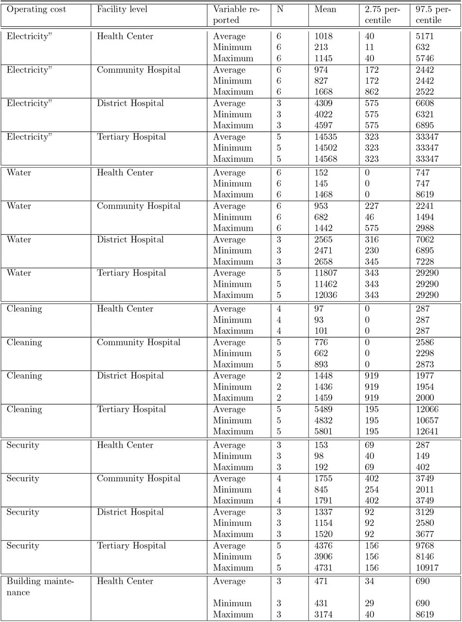 Summary of facility operating costs reported in the TLM Datasets