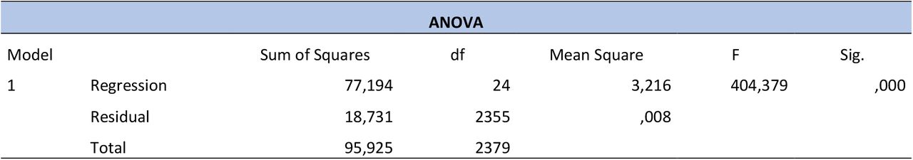 ANOVA result of regression.