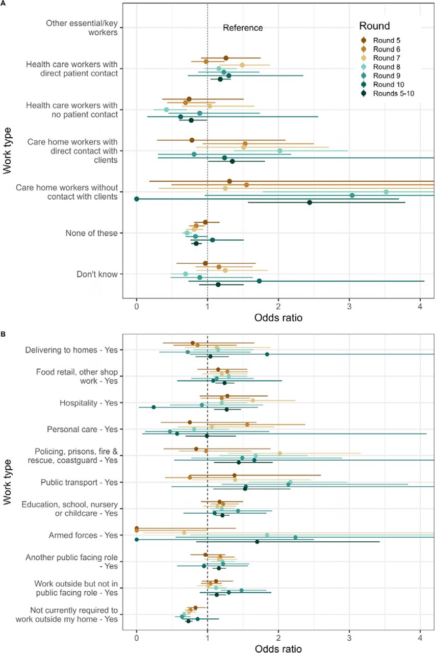 Forest plot of occupations for rounds 5 to 10 and an average across rounds weighted inverse to variance (rounds 5 to 10). A: Reference group is other essential/key workers. Note that the bottom four categories are combined in Figure 4B as HCW/CHW, and combined with full-time and part-time status in the variable named ‘key worker status’. B: Only people who did not work in health or social care (top four boxes, Figure 6. A) were asked whether their work involved these activities or settings. Each work activity or setting has a different reference group - those who answered that they did not work with that activity or in that setting. For example, the reference group for those that answered that they delivered to homes was the group who answered that they did not deliver to homes. Individual round odds ratios are mutually adjusted for sex, age group, region, broad category of ethnicity, deprivation index and the specific work activity or setting represented.