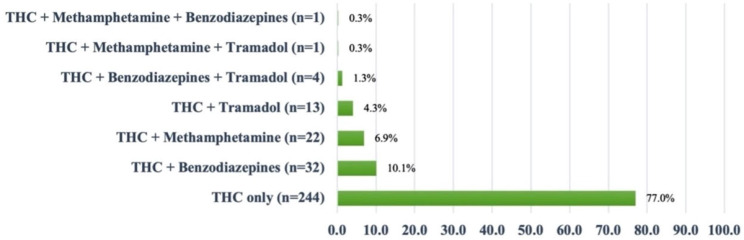 Urine screening test results for cannabis and other substances