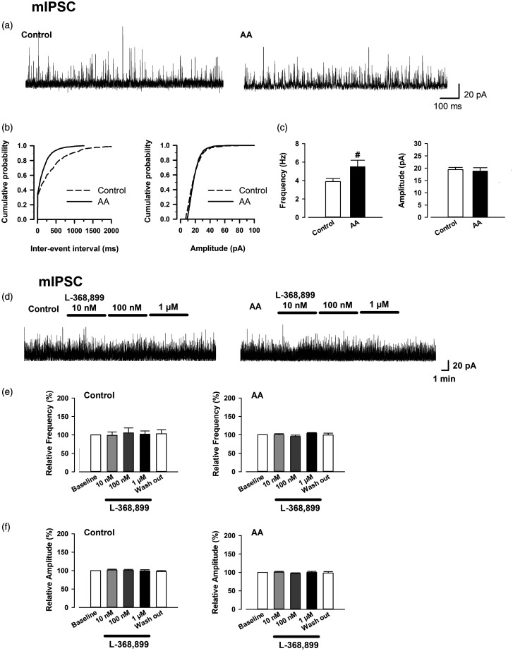 mIPSCs recorded in the OXT-mRFP1 neurons in control and AA rats, and effect of bath application of L368,899 on mIPSCs in OXT-mRFP1 neurons in slices from control (left) and AA (right) rats. (a) Representative mIPSCs recorded in the OXT-mRFP1 neurons in slices from a control rat (left) and AA rat (right) at a holding potential of 0 mV. (b) Cumulative interevent interval (left) and amplitude (right) histograms of mIPSCs recorded in slices from control rats (mIPSCs; n = 21 neurons/7 rats) and AA rats (mIPSCs; n = 20 neurons/7 rats). (c) Summary frequency (left) and amplitude (right) of mIPSCs data. #p < 0.05 compared with control. (d) Example mIPSC traces are shown. (e) Summary frequency data of the different doses of L368,899 (10 and 100 nM and 1 µM) on mIPSCs. (f) Summary amplitude data of the different doses of L368,899 (10 and 100 nM and 1 µM) on mIPSCs (each group, n = 9 neurons/5 rats). AA: adjuvant arthritis; mIPSC: miniature inhibitory postsynaptic current.