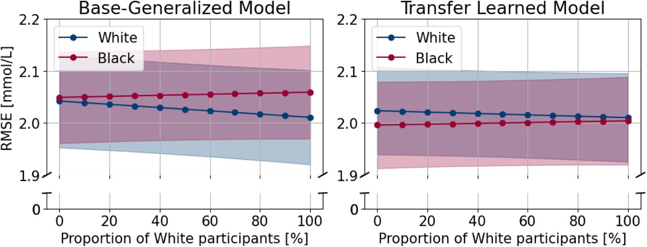 Estimated root mean squared errors (RMSE) across 11 different proportions of White and Black participants in the dataset. Note: the y-axis starts at 1.9 mmol/L to visually show the difference between the red and the blue lines better.