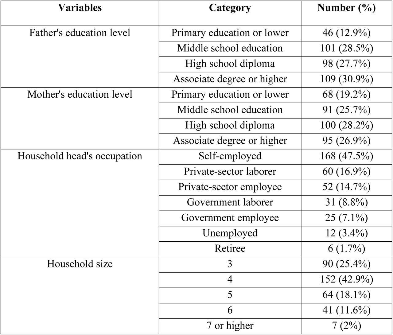 Sociodemographic characteristics of parents of Tehran’s primary school children participating in the SOHPPa (n = 354)