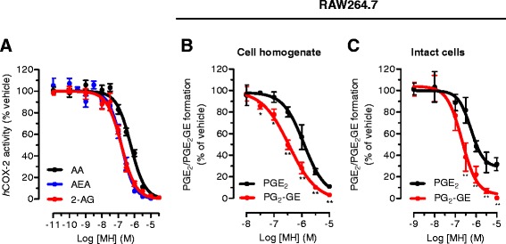 Dose-dependent COX-2 inhibition induced by MH in different biological matrices. (A) MH-mediated inhibition of hCOX-2 using 10 μM of AA (black), AEA (blue), and 2-AG (red) as substrates. MH-mediated inhibition of PGE2 and PGE2-GE formation in (B) RAW264.7 cell homogenate and (C) intact cells after 12 h of incubation with LPS (1 mg mL−1). Homogenates and intact cells were incubated for 30 min with 10 μM of 2-AG after the pre-treatment (30 min) with different concentrations of MH or vehicle. * P < 0.05, ** P < 0.01 PGE2 vs. PGE2-GE.