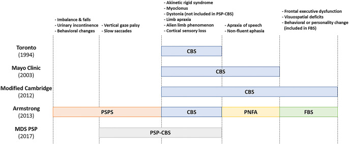 Comparison of diagnostic criteria for CBS. Five commonly used criteria for CBS are compared. The motor symptoms and signs are in common in CBS, but the cognitive and language impairment are differently included between Mayo Clinic criteria, University of Toronto criteria and the modified Cambridge criteria.4–6 Armstrong criteria define four clinical presentations in CBD.7 The CBS of the modified Cambridge criteria roughly corresponds to CBS, PNFA and FBS of the Armstrong criteria. The MDS diagnostic criteria for PSP define PSP-CBS, which partially overlaps PSP syndrome of Armstrong criteria, although dystonia is not included in the criteria for PSP-CBS.8 Both Armstrong and MDS criteria list exclusion criteria, which suggest other underlying pathology. CBS, corticobasal syndrome; FBS, frontal behavioral-spatial syndrome; MDS, International Parkinson and Movement Disorder Society; PNFA, progressive non-fluent aphasia; PSPS, progressive supranuclear palsy syndrome.