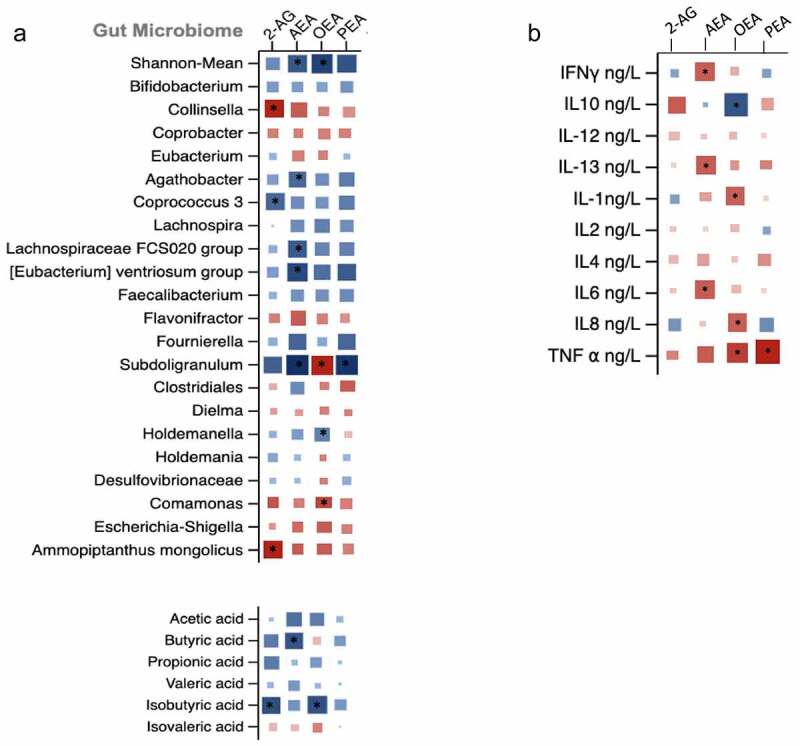 Matrix plot showing the associations of (a) change in OTU abundance and short chain fatty acids with change endocannabinoids; (b) change in pro- and anti-inflammatory markers with change endocannabinoids. Squares represent beta coefficients with size and color varying based on size and direction of association. (FDR adjusted *p < .05)