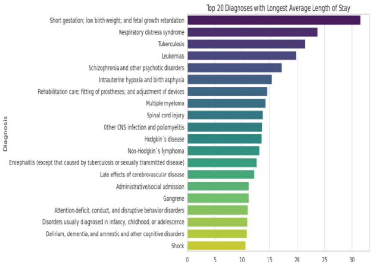 Top 20 Diagnoses with Longest Average Length of Stay