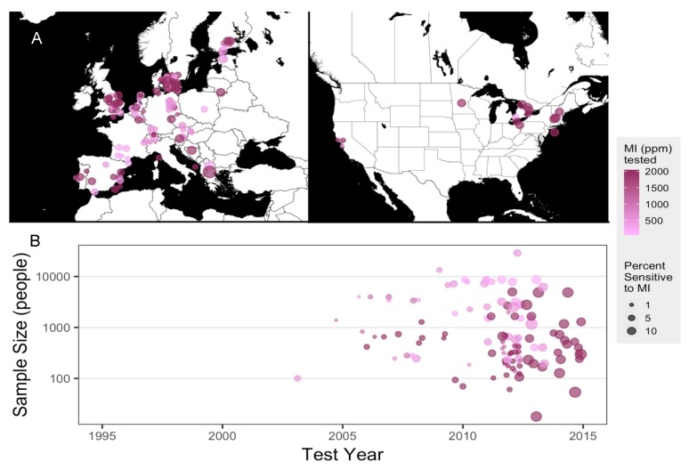 Population level sensitization to methylisothiazolinone (MI) in Europe and North America. (A) Location of epidemiological studies conducted in Europe (left) and North America (right); all points plotted at the approximate latitude and longitude of the original study with random noise added for easier visualization. (B) Sample size reported by epidemiological studies in Europe and North America using MI patch tests. Point placement corresponds with the year each study ended. Sample size may include multi-year studies if yearly data were not available. Color gradient indicates the highest concentration of MI in parts per million (ppm) tested in each study and the size of the point represents the proportion of the population that tested sensitive to MI. Studies in which MI ppm were not reported are excluded from the plot. The size of each point represents the percent of participants that were found to be sensitized to MI (n = 151 studies).