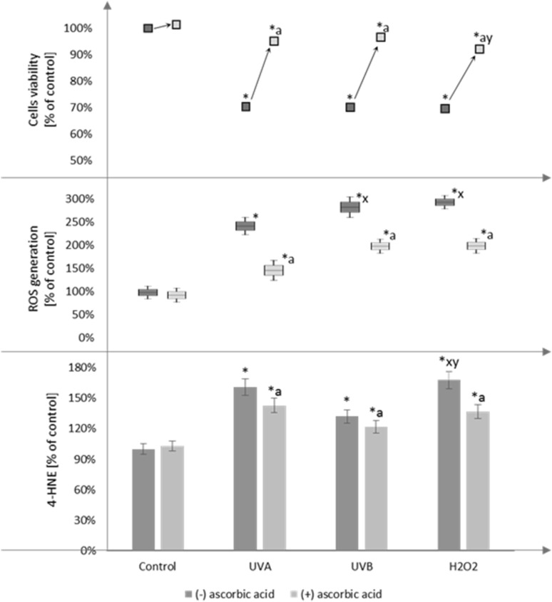 The comparison of cell viability, ROS generation, and 4-HNE level in fibroblasts after exposure to UVA (20 J/cm2), UVB radiation (200 mJ/cm2), H2O2 (200 µM), and ascorbic acid (100 µM) expressed as a percentage of the value of the control cells. Mean values ± SD of three independent experiments are presented. Asterisk statistically significant differences vs. control group, p < 0.05; a statistically significant differences vs. group without ascorbic acid, p < 0.05; x statistically significant differences vs. UVA group, p < 0.05; y statistically significant differences vs. UVB group, p < 0.05