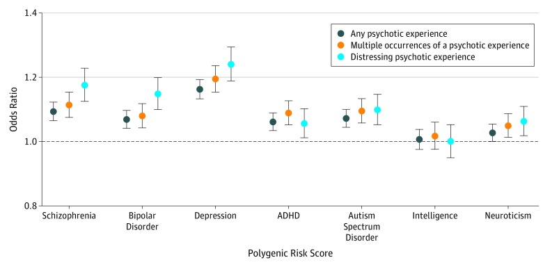 Polygenic Risk Score (PRS) AnalysisThe x-axis refers to the PRS tested (schizophrenia, bipolar disorder, major depressive disorder, attention deficit/hyperactivity disorder [ADHD], autism spectrum disorder, neuroticism, and intelligence), and the y-axis represents the odds ratio (OR). Points display the OR and 95% CIs (error bars) for each PRS (P < .05 single-nucleotide polymorphism [SNP] inclusion threshold) regressed against each psychotic experience phenotype. Plots displaying multiple P value SNP inclusion thresholds are shown in eFigures 8 and 9 in the Supplement.