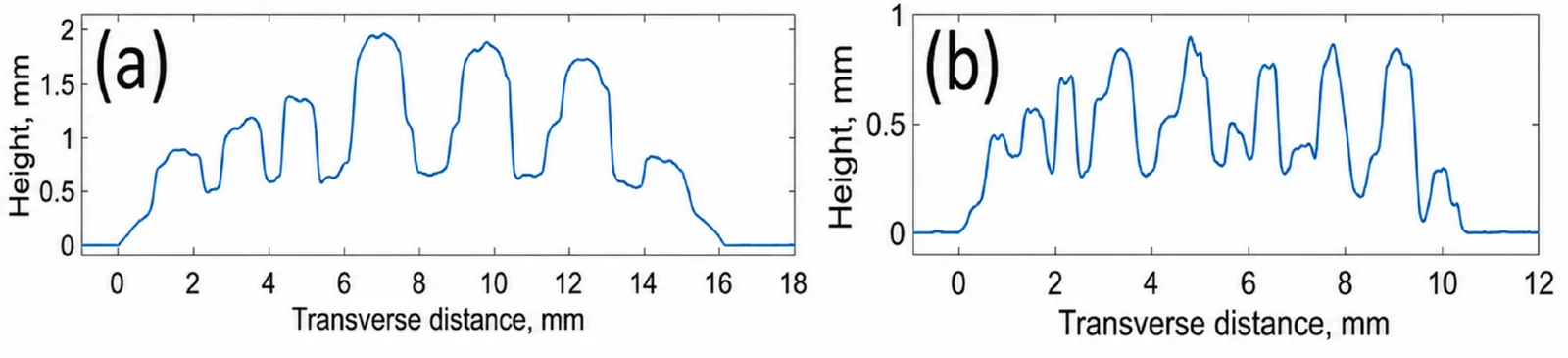 Surface profile of the printed layer: (a) hemp composites; (b) flax composites.