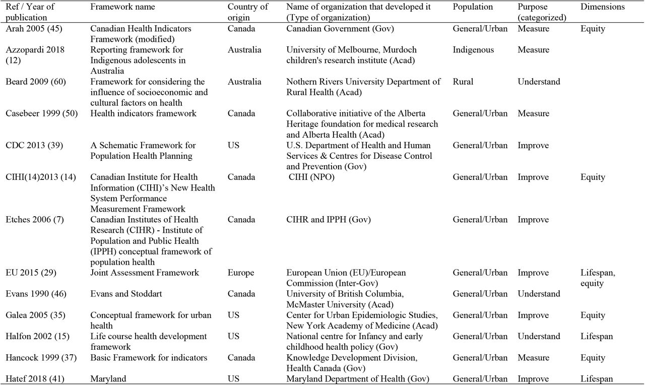 Details of included frameworks