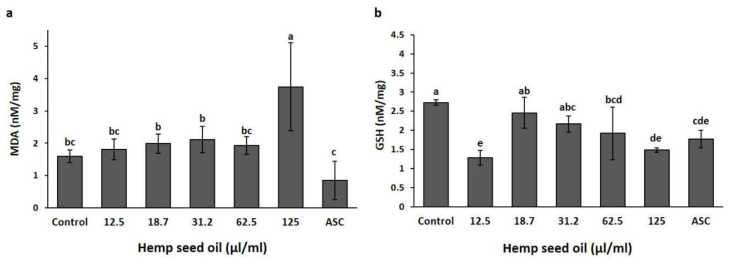 Effects of hemp seed oil on malondialdehyde (MDA) (a) and glutathione (GSH) (b) contents in D. melanogaster larvae under chronic H2O2-induced oxidative stress. The hemp seed oil was applied to the H2O2-contained feeding medium at six concentrations (0 (S), 12.5, 18.7, 31.2, 62.5 and 125 μL/mL), compared to an unstressed negative control (control-), and a positive control of ascorbic acid (ASC + S). All values are expressed as means ± SD. Different letters above the means represent significant differences between treatments (p < 0 05; LSD test).