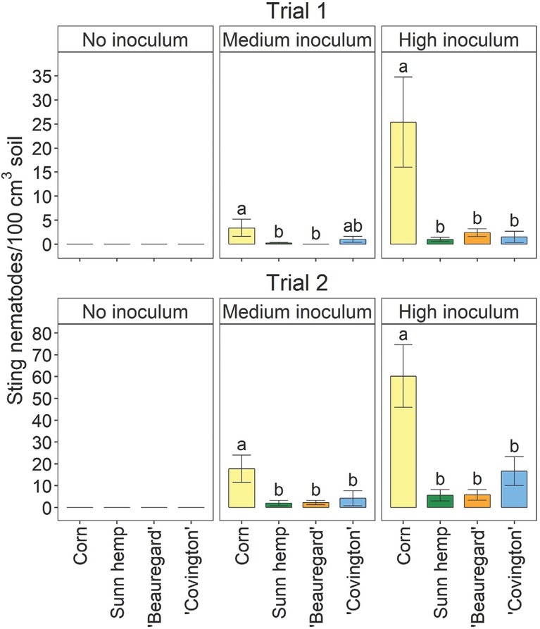 Soil sting nematode abundances at the termination of the greenhouse experiment as influenced by sting nematode (Belonolaimus longicaudatus Rau, 1958) inoculation rate and crop type including sweetpotato (Ipomoea batatas (L.) Lam.) cultivars, corn (Zea mays L.), and sunn hemp (Crotalaria juncea L.). In subfigure titles, “no inoculum,” “medium inoculum,” and “high inoculum” indicate non-inoculated, medium (26 and 40 sting nematodes per pot in Trials 1 and 2, respectively), and high rates of sting nematode inoculation (157 and 240 sting nematodes per pot in Trials 1 and 2, respectively). Letters indicate significant (Fisher’s protected LSD, P < 0.05) differences among crops within inoculation rate and trial. Values are means (N = 5) and standard errors.