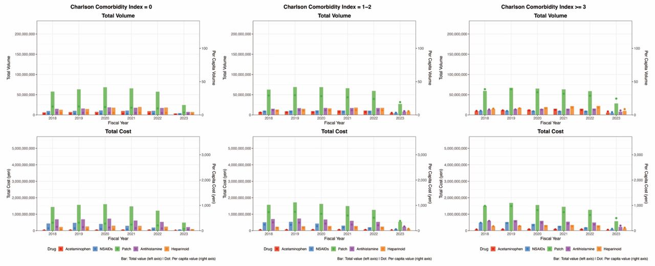 CCI-specific trends in the prescription volume and costs of representative OTC-like drugs: Analysis of the DeSC database(A) Trends in the total prescription volume (bars, left y-axis) and per capita prescription volume (dots, right y-axis) among individuals with a Charlson Comorbidity Index (CCI) of 0.(B) Trends in the total prescription volume (bars, left y-axis) and per capita prescription volume (dots, right y-axis) among individuals with a CCI of 1–2.(C) Trends in the total prescription volume (bars, left y-axis) and per capita prescription volume (dots, right y-axis) among individuals with a CCI of ≥3.Note: Prescription volume and costs are presented for oral single-agent acetaminophen, oral single-agent nonsteroidal anti-inflammatory drugs (NSAIDs), topical anti-inflammatory patches, oral second-generation antihistamines, and heparinoid-containing topical preparations. OTC: over-the-counter