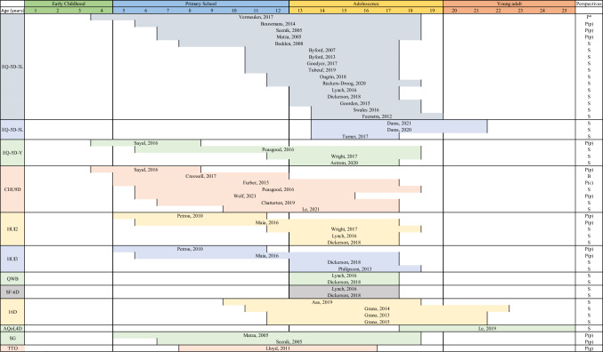 Elicitation methods by age range and perspectives. Notes: P* = Proxy report (parents, professionals and children); P(p) = Proxy-report (parents); P(c) = Proxy report (caregivers); P(g) = Proxy-report (general public); S = Self-report; B = Both self-report and Proxy-report