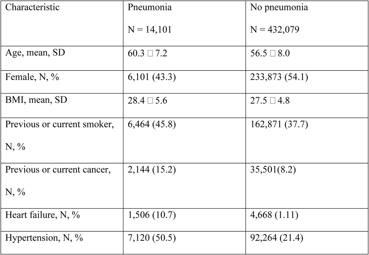 Baseline characteristics for pneumonia