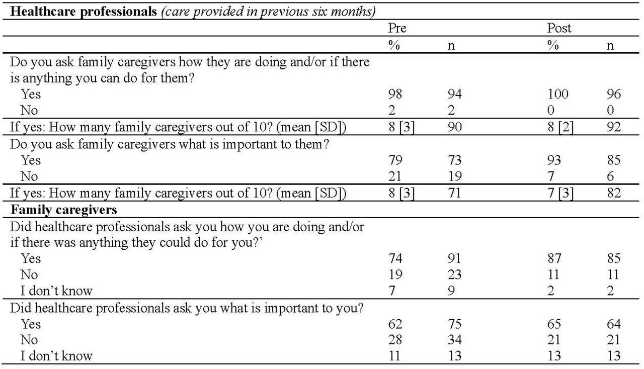 Healthcare professionals’ attention to family caregivers’ wellbeing and needs before and after the intervention