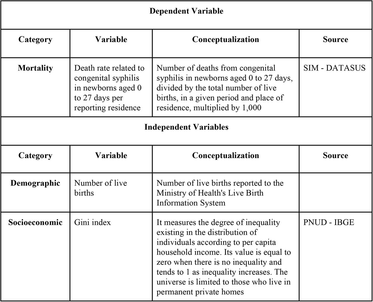 Characterization of the dependent and independent variables used in the statistical analysis of the study. Brazil, 2025.