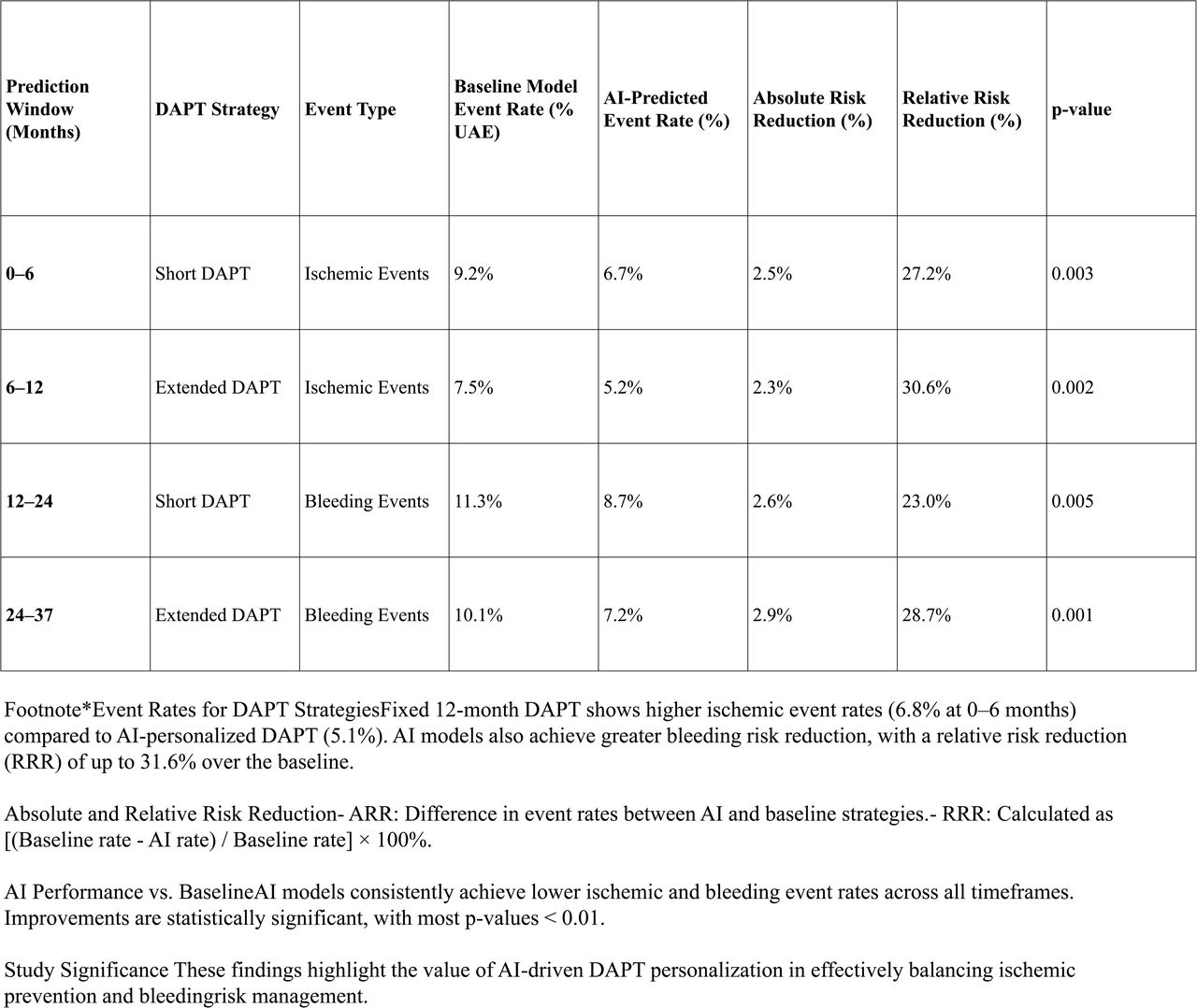 Event Rates Stratifying DAPT – AI Performance vs. Baseline Models