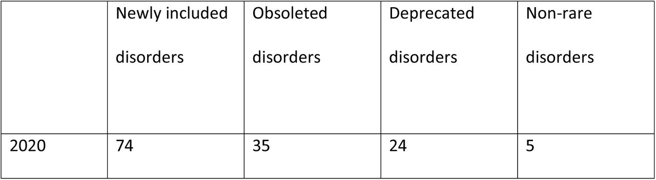 Yearly overview of newly included and inactivated disorders in the Orphanet Nomenclature of RD (2020-2025).
