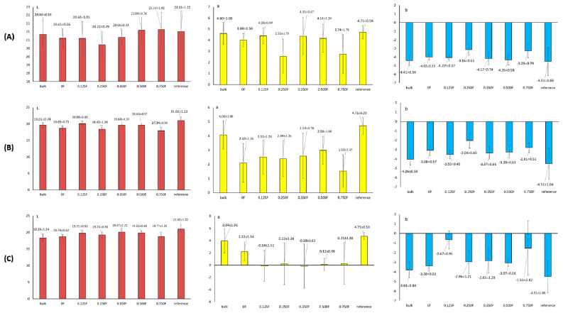Results L, a, b for stored fruit on days 0, 2 (A), 3 (B), and 6 (C) of the study.