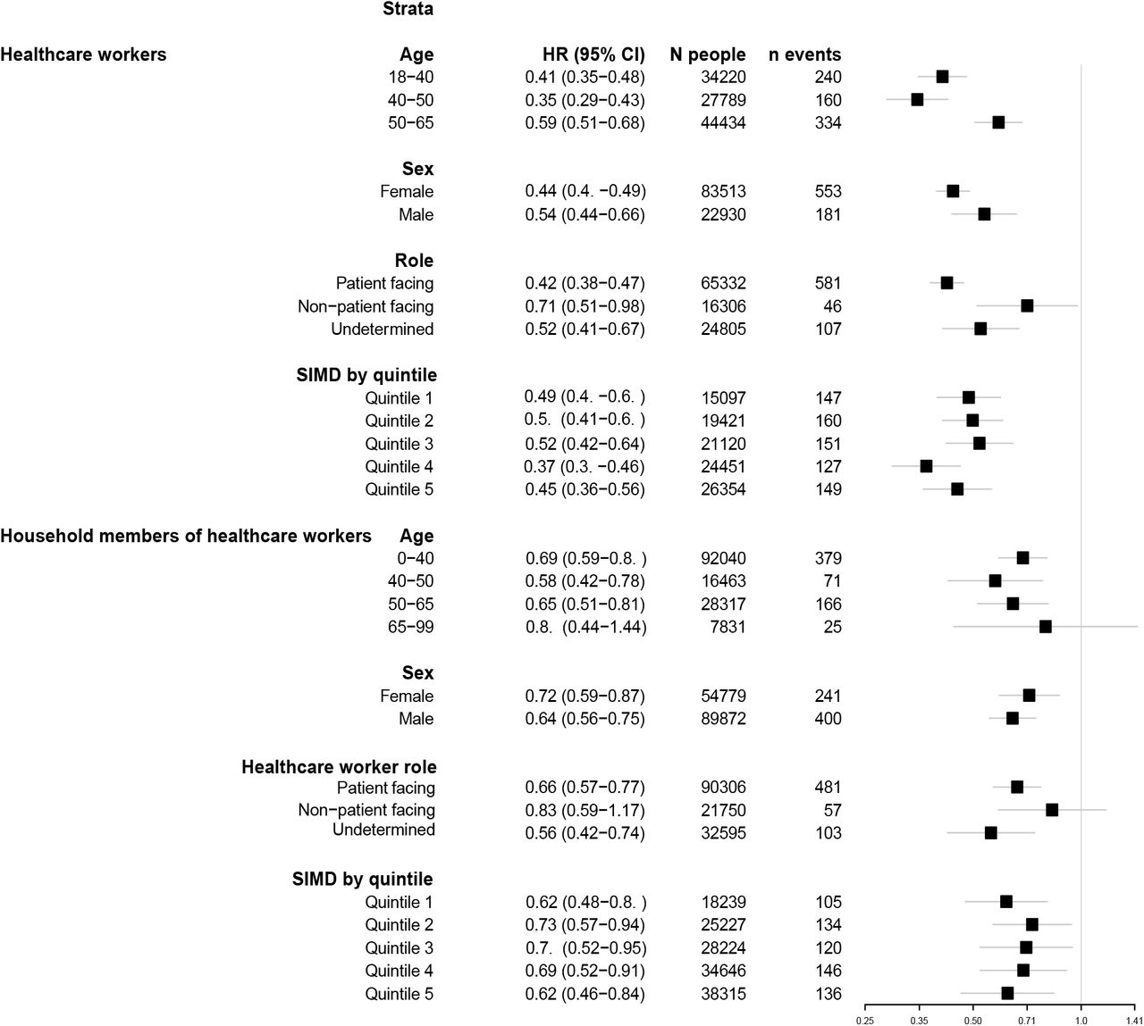 Forest plot of adjusted hazard ratios in health care workers and their household members comparing event rate in the vaccinated period (>= 14 days following first vaccination dose in healthcare workers) to the unvaccinated period by age, sex, healthcare worker role and deprivationFigure 1: Hazard ratios for documented COVID-19 from 14 days onwards post first dose in healthcare workers compared to unvaccinated period across healthcare workers and their household members stratified by age, sex, healthcare worker role and deprivation. Hazard ratios from from Cox models (model 4) summarised in Table 2
