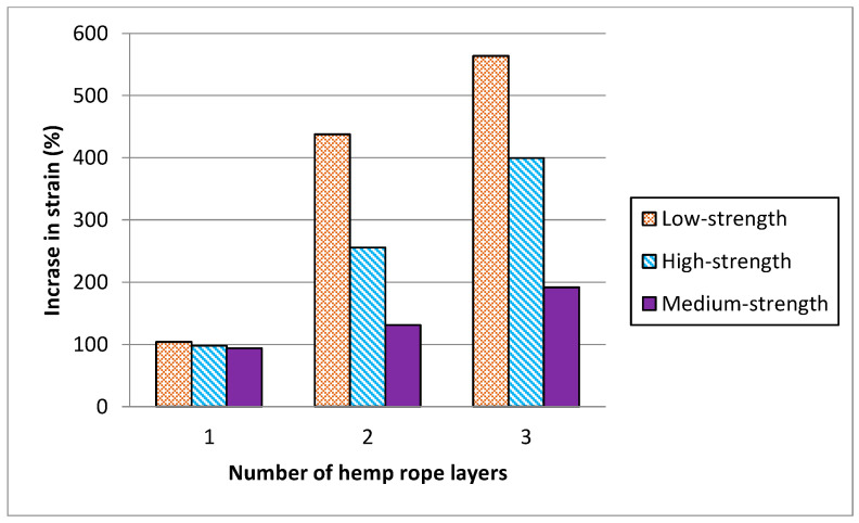 Comparison of increase in strain corresponding to ultimate compressive strength due to number of hemp ropes.